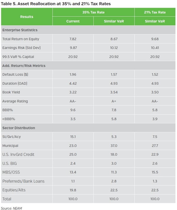 NEAMgroup_asset_reallocation_at_35_and_21_tax_rates