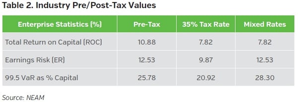 NEAMgroup_industry_pre-post-tax_values-A