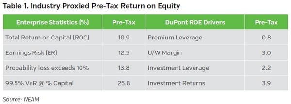 NEAMgroup_industry_proxied_pre-tax_return_on_equity