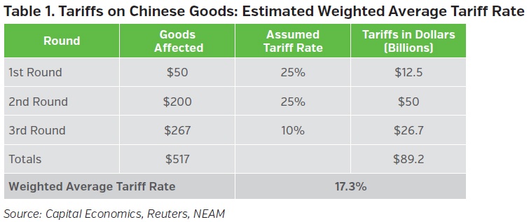 NEAMgroup-tariffs-on-chinese-goods-=estimated-weighted-average-tariff-rate