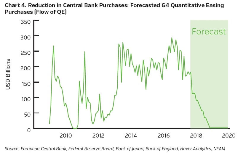 NEAMgroup-reduction-in-central-bank-purchases.jpg