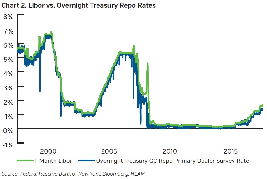 NEAMgroup_libor_vs_overnight_treasury_repo_rates