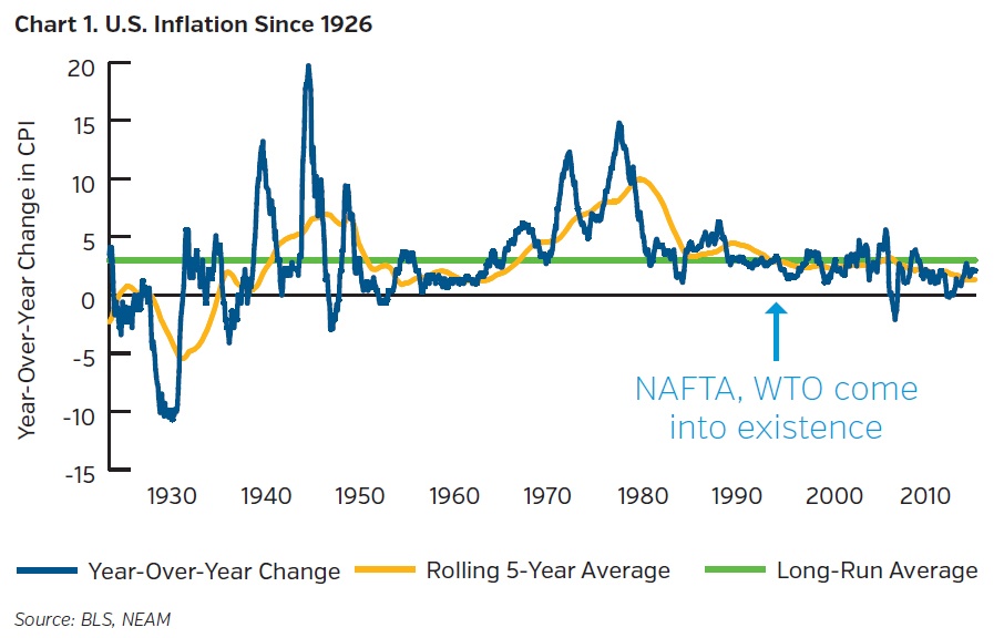 NEAMgroup_US-inflation-since-1926