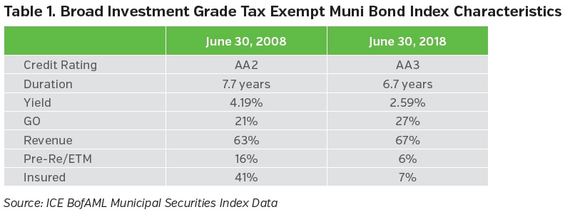 NEAMgroup-broad-investment-grade-tax-exempt-muni-bond-index-characteristics