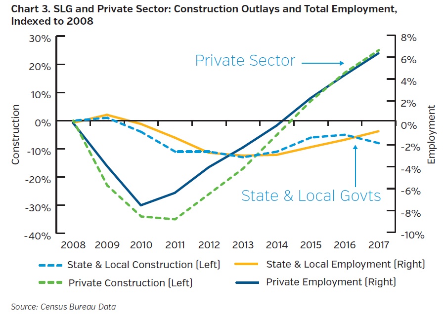 NEAMgroup-slg-and-private-sector-construction-outlays-and-total-employment