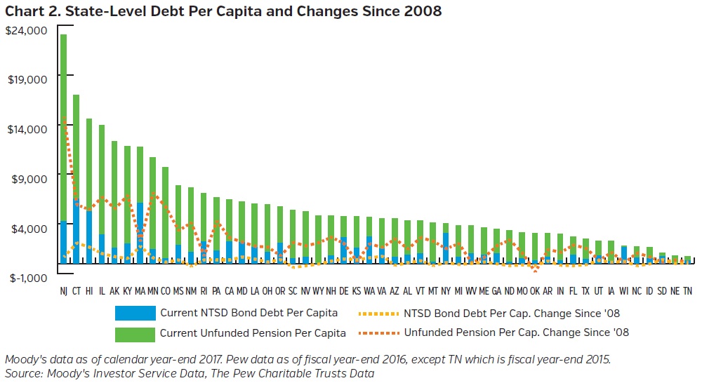 NEAMgroup-state-level-debt-per-capita-and-changes-since-2008