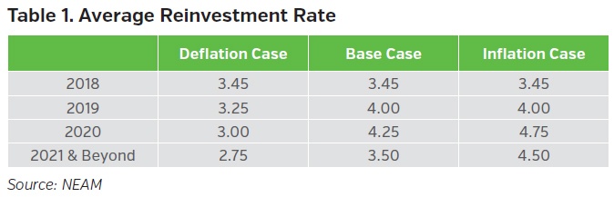 NEAMgroup-average-reinvestment-rate