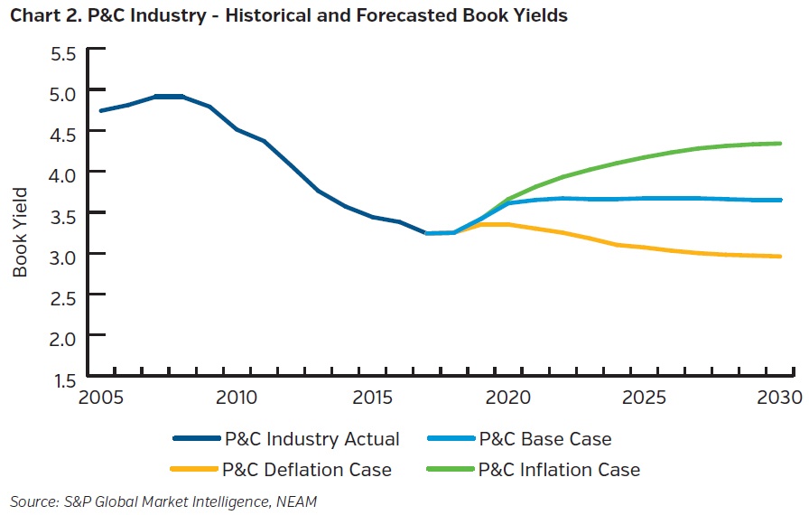 NEAMgroup-pandc-industry-historical-and-forecasted-book-yields