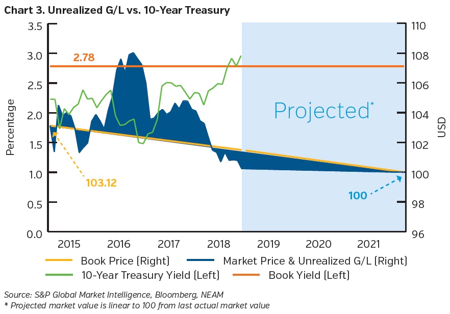 NEAMgroup-unrealized-g-l-vs-10-year-treasury