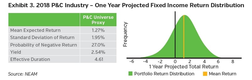 NEAMgroup-2018-pandc-industry-one-year-projected-fixed-income-return-distribution.jpg