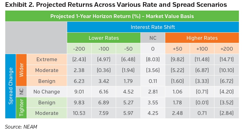 NEAMgroup-2018-projected-returns-across-various-rate-and-spread-scenarios.jpg