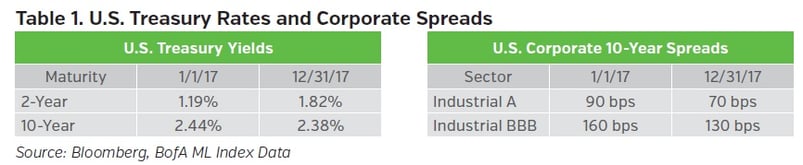 NEAMgroup-US-treasury-rates-and-corporate-spreads.jpg