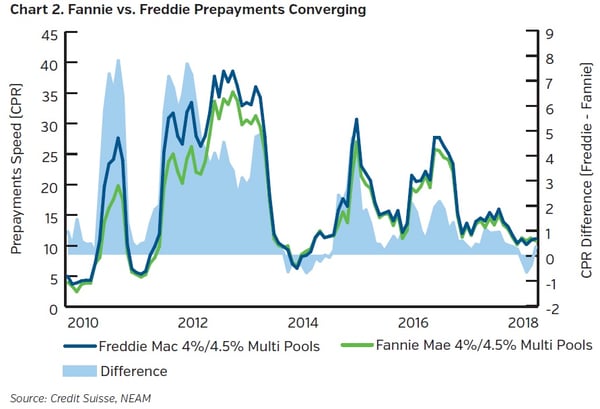 NEAMgroup-fannie-v-freddie-prepayments-converging