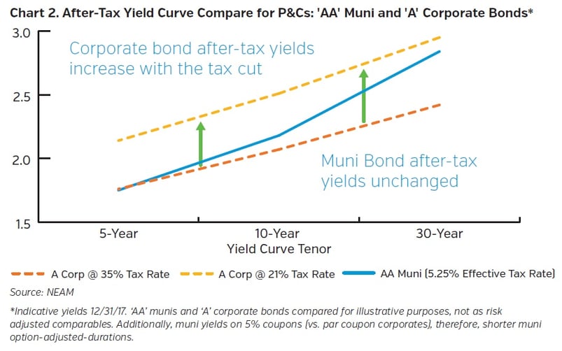 NEAMgroup-after-tax-yield-curve-compare.jpg