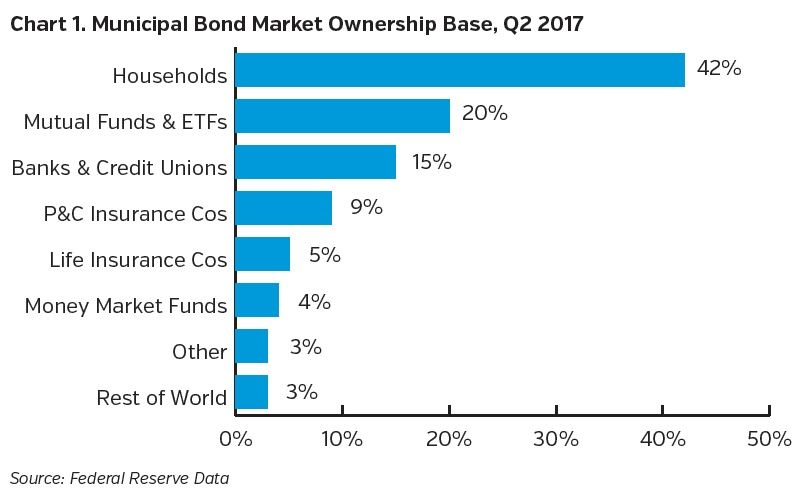 NEAMgroup-municipal-bond-market-ownership-base.jpg