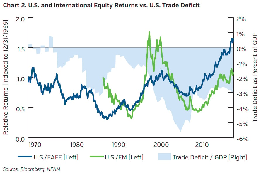 NEAMgroup-us-and-international-equity-returns-vs-us-trade-deficit