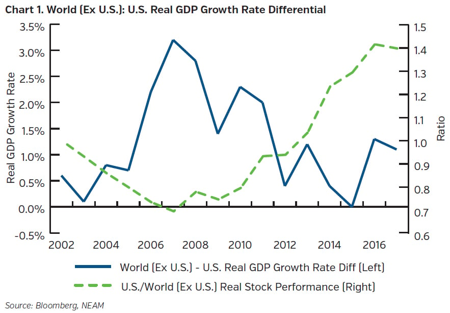 NEAMgroup-world-ex-us-real-gdp-growth-rate-differential