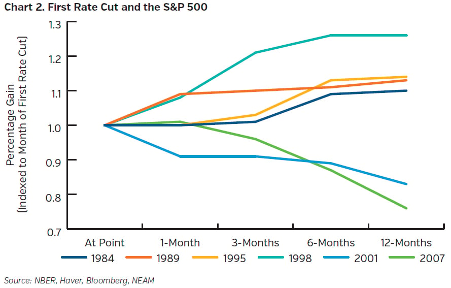 NEAMgroup_first_rate_cut_and_the_sandp500