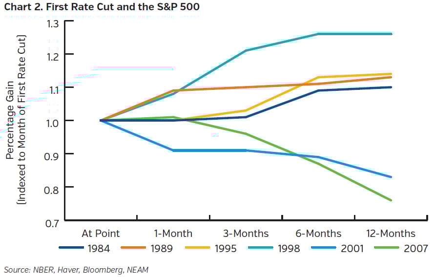 NEAMgroup_first_rate_cut_and_the_sandp500
