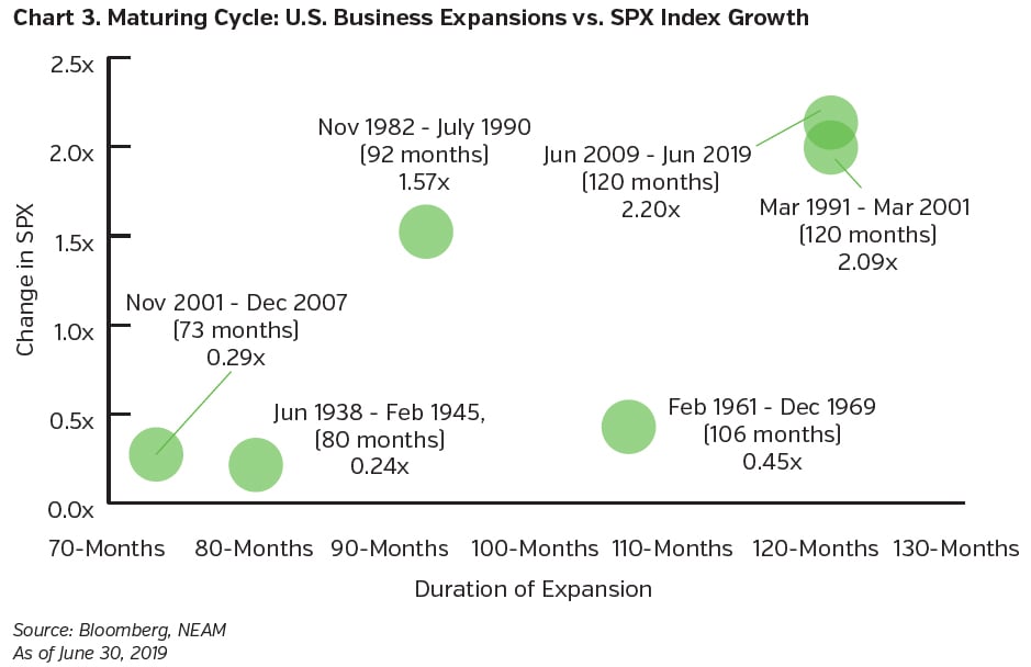 NEAMgroup_maturing_cycle_US_business_expansions_vs_SPX
