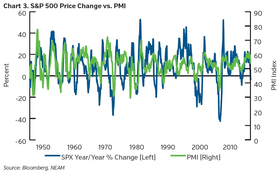 NEAMgroup_S&P500_price_change_vs_PMI