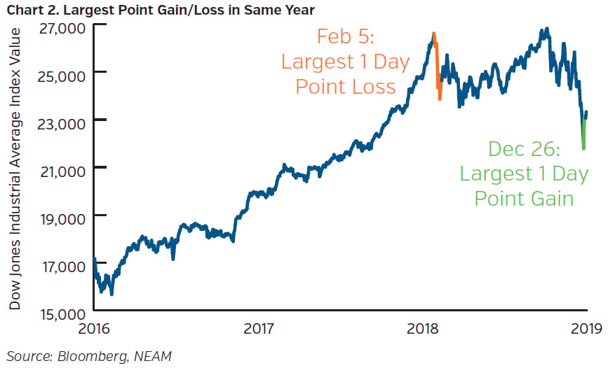 NEAMgroup_largest_point_gain_loss_in_same_year