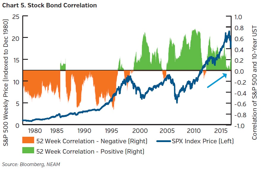 NEAMgroup_stock_bond_correlation