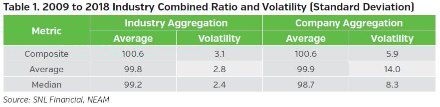 NEAMgroup_2009_to_2018_industry_combined_ratio_and_volatility