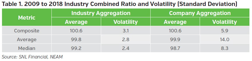 NEAMgroup_2009_to_2018_industry_combined_ratio_and_volatility