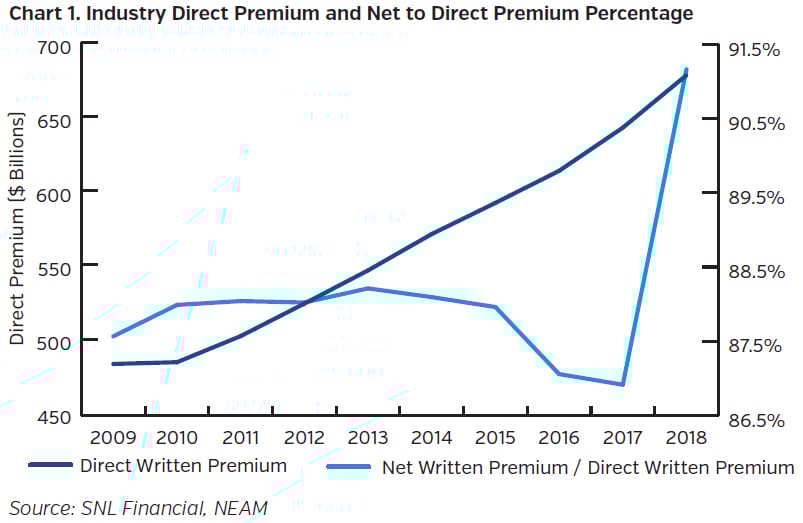 NEAMgroup_industry_direct_premium_and_net_to_direct_premium_percentage