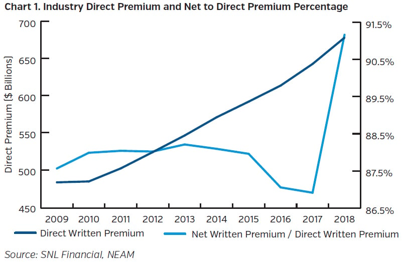 NEAMgroup_industry_direct_premium_and_net_to_direct_premium_percentage