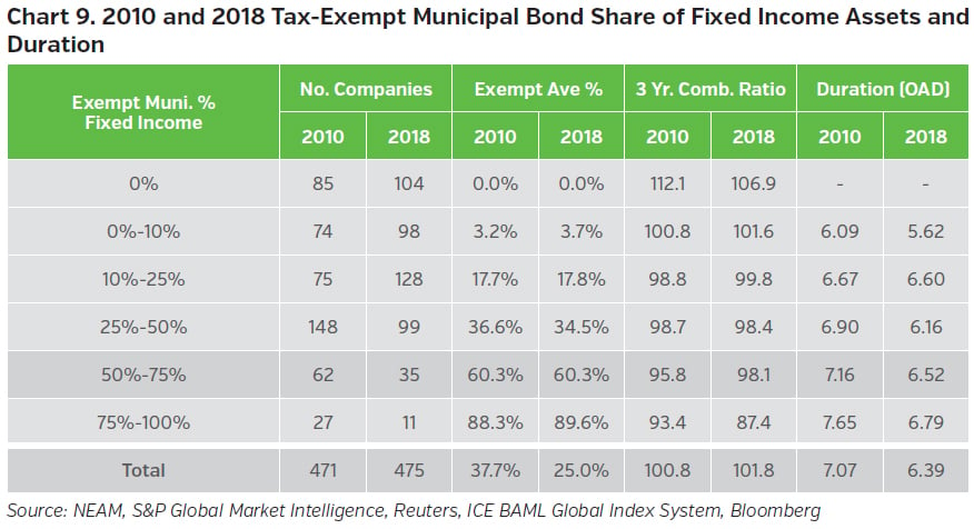 NEAMgroup_2010_and2018_tax-exempt_municipal_bond_share_of_fixed_income_assets_and_duration