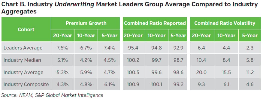 NEAMgroup_B_industry_underwriting_market_leaders_group_average_compared_to_industry_aggregates