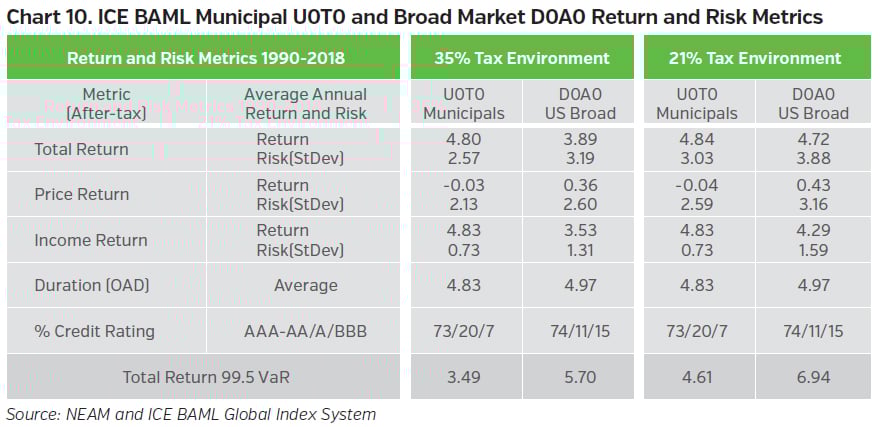 NEAMgroup_ICE_BAML_municipal_u0t0_and_broad_market_d0a0_return_and_risk_metric