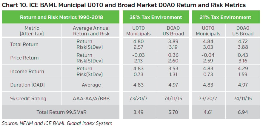 NEAMgroup_ICE_BAML_municipal_u0t0_and_broad_market_d0a0_return_and_risk_metric