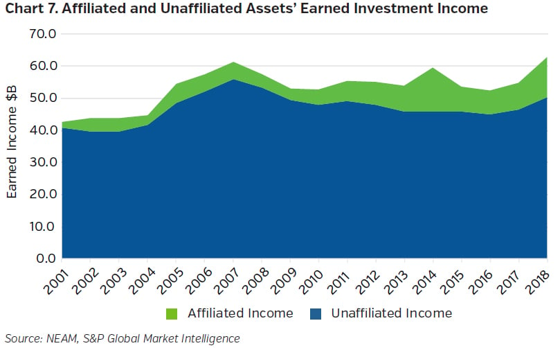 NEAMgroup_affiliated_and_unaffiliated_assets_earned_investment_income