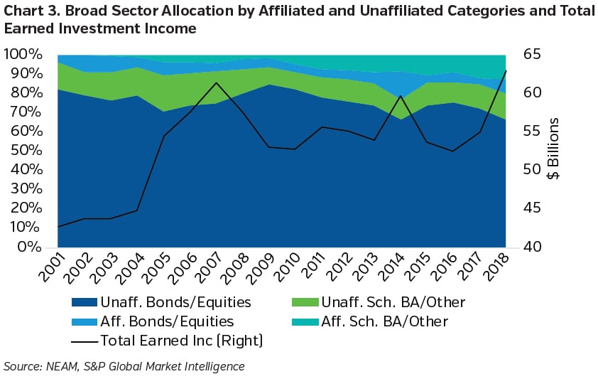 NEAMgroup_broad_sector_allocation_by_affiliated_and_unaffiliated_categories_and_total_earned_investment_income