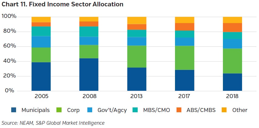 NEAMgroup_fixed_income_sector_allocation