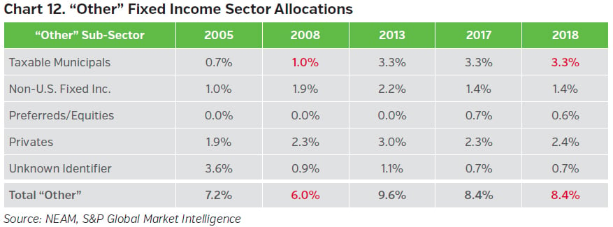 NEAMgroup_other_fixed_income_sector_allocations