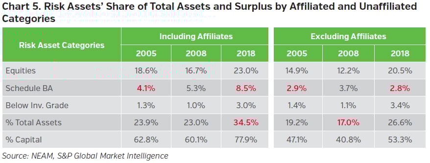 NEAMgroup_risk_assets_share_of_total_Assets_and_surplus_by_affiliated_and_unaffiliated_categories