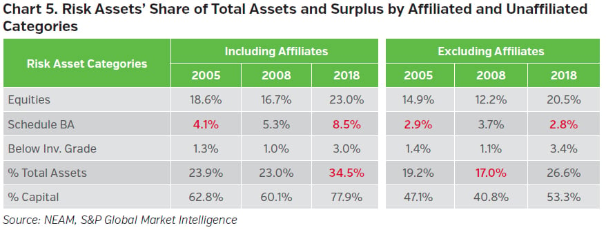 NEAMgroup_risk_assets_share_of_total_Assets_and_surplus_by_affiliated_and_unaffiliated_categories