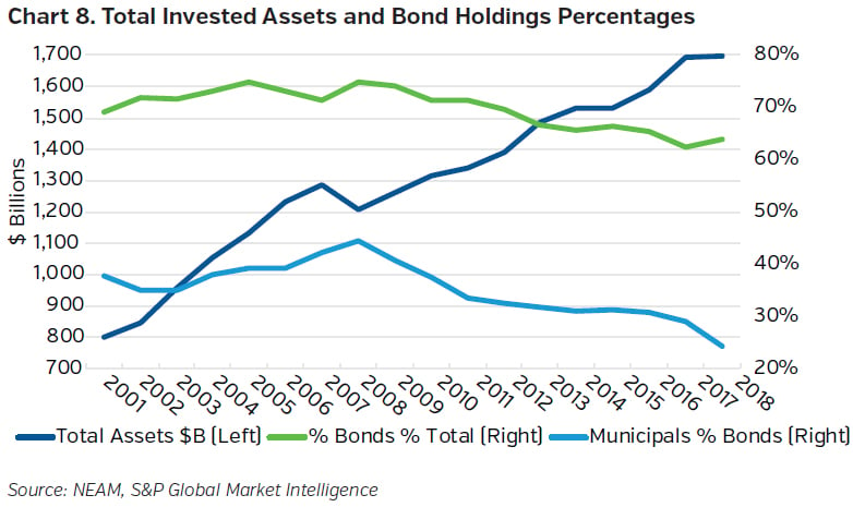 NEAMgroup_total_invested_assets_and_bond_holdings_percentages