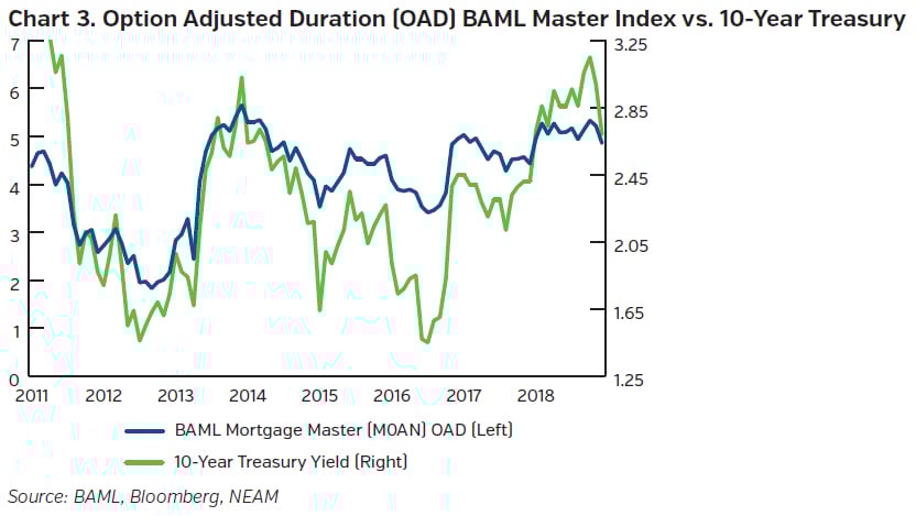 NEAMgroup_option_adjusted_duration_baml_vs_treasury