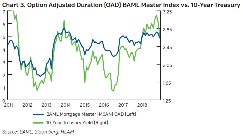 NEAMgroup_option_adjusted_duration_baml_vs_treasury