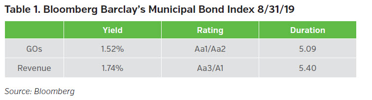 NEAM-Group-bloomberg-barclays-municipal-bond-index-8-31-19