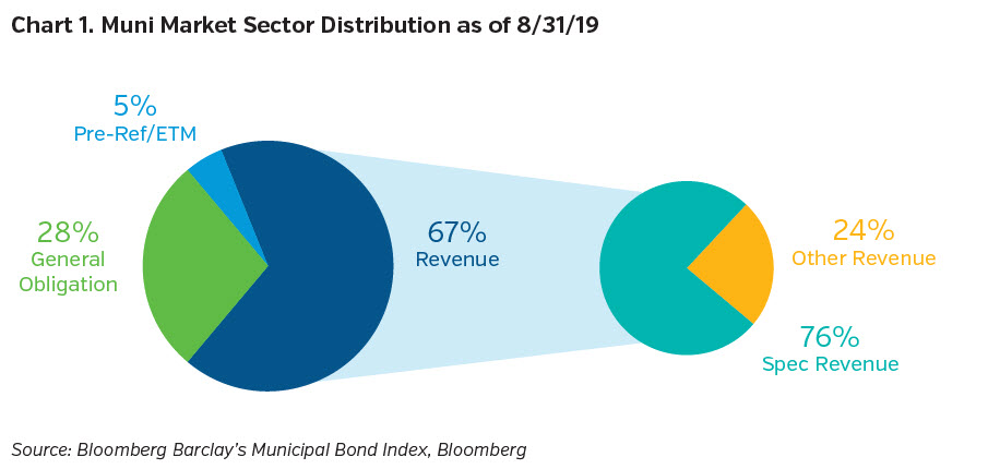 NEAM-Group-muni-market-sector-distribution-8-31-19