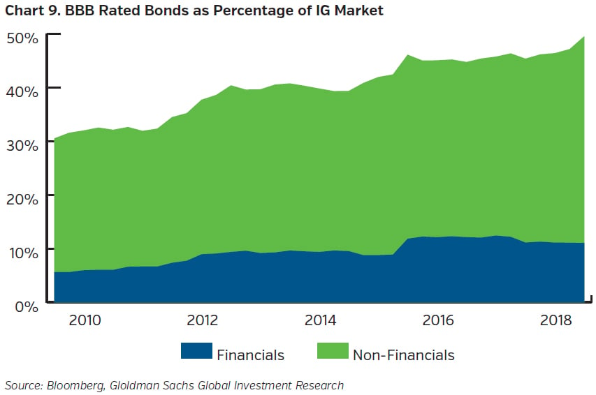 NEAMgroup_BBB_rated_bonds_as_percentage_of_IG_market