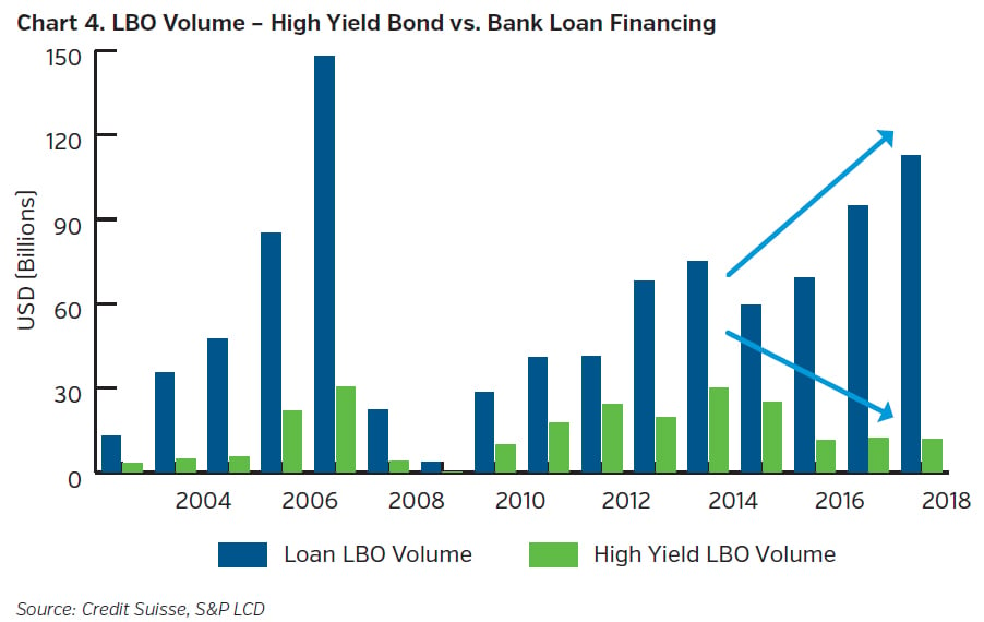 NEAMgroup_LBO_volume_high_yield_bond_vs_bank_loan_financing