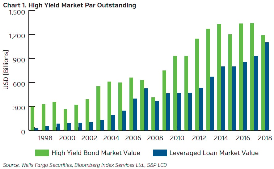 NEAMgroup_high_yield_market_par_outstanding