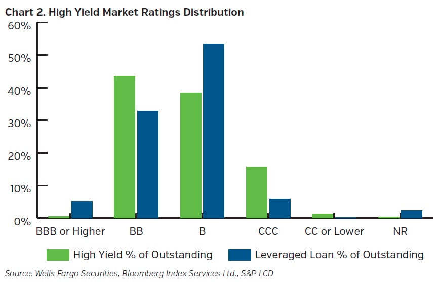 NEAMgroup_high_yield_market_ratings_distribution